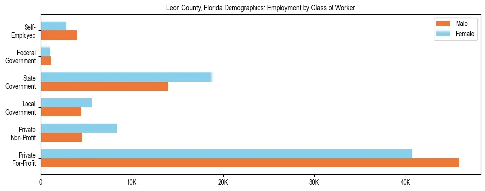 Horizontal bar chart showing employment distribution by class of worker and gender in Leon County, Florida, based on 2023 ACS data.