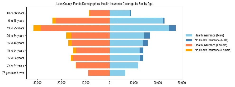Pyramid chart showing health insurance coverage by age and sex in Leon County, Florida.