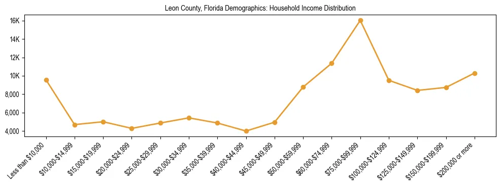 Horizontal bar chart showing household income distribution in Leon County, Florida.