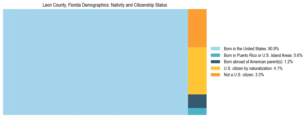 Treemap showing the population distribution by nativity and citizenship status in Leon County, Florida based on U.S. Census data.