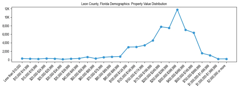 Line chart showing the distribution of property values for owner-occupied housing units in Leon County, Florida.