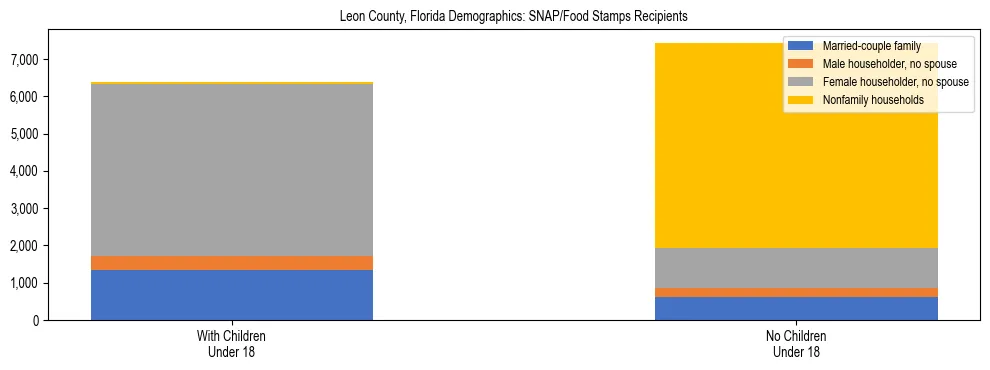 Stacked bar chart showing SNAP/Food Stamps recipient household composition by presence of children under 18 in Leon County, Florida, based on 2023 ACS data.