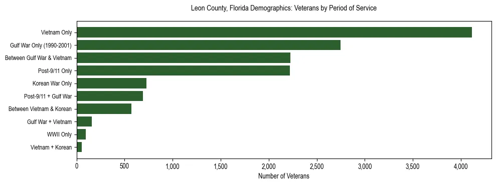 Horizontal bar chart showing veteran distribution by period of military service in Leon County, Florida, based on 2023 ACS data.