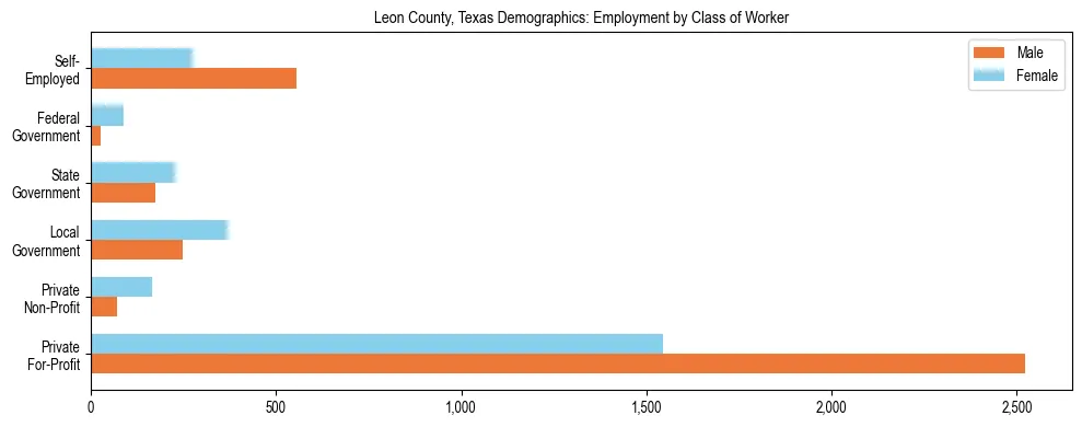 Horizontal bar chart showing employment distribution by class of worker and gender in Leon County, Texas, based on 2023 ACS data.