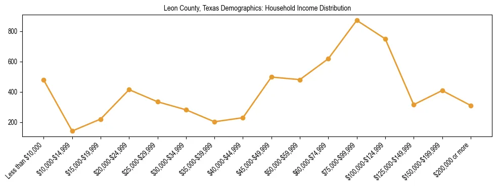 Horizontal bar chart showing household income distribution in Leon County, Texas.