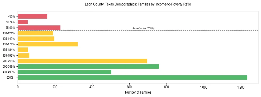 Bar chart showing family distribution by income-to-poverty ratio in Leon County, Texas, based on 2023 ACS data.