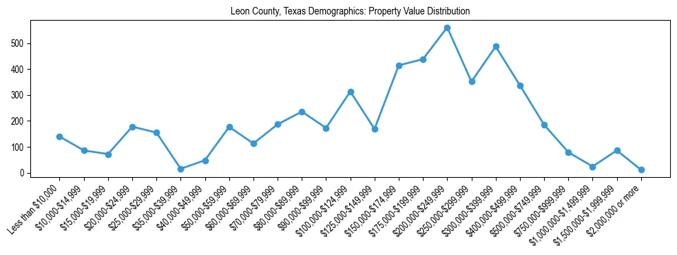 Line chart showing the distribution of property values for owner-occupied housing units in Leon County, Texas.