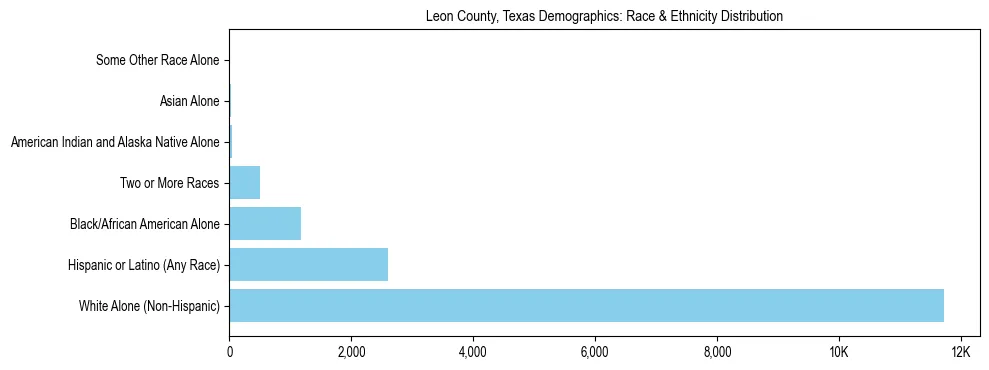 Race and Ethnicity Distribution Chart for Leon County, Texas