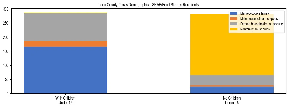 Stacked bar chart showing SNAP/Food Stamps recipient household composition by presence of children under 18 in Leon County, Texas, based on 2023 ACS data.