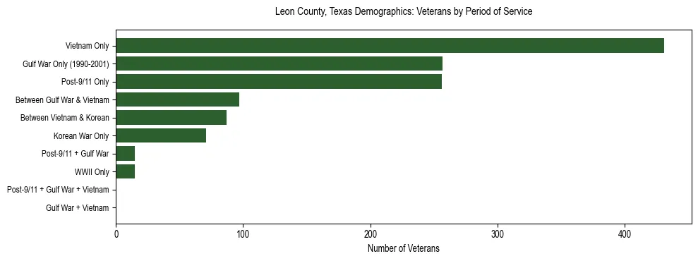 Bar chart showing the distribution of veterans by period of military service in Leon County, Texas based on 2023 ACS data.