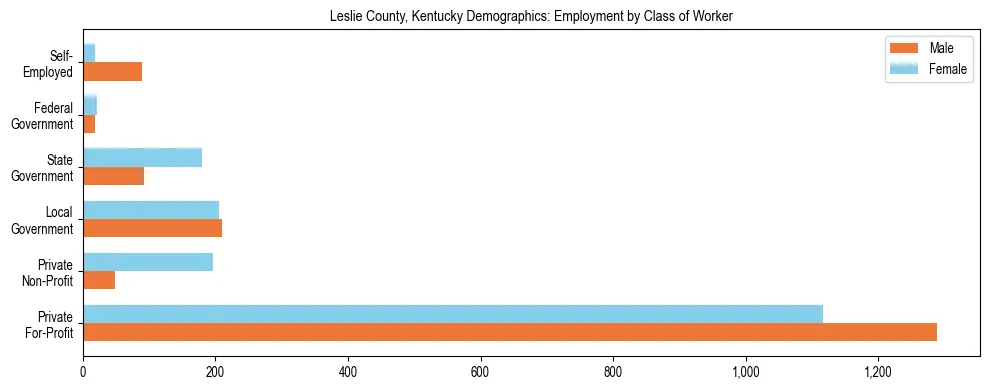 Horizontal bar chart showing employment distribution by class of worker and gender in Leslie County, Kentucky, based on 2023 ACS data.