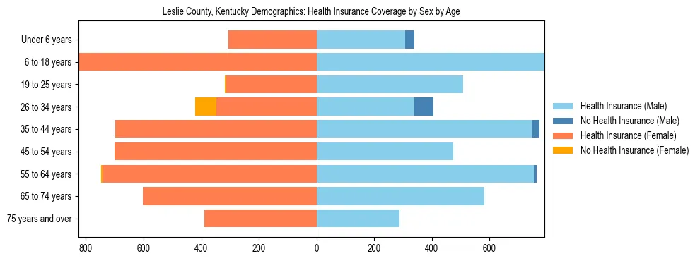 Pyramid chart showing health insurance coverage by age and sex in Leslie County, Kentucky.