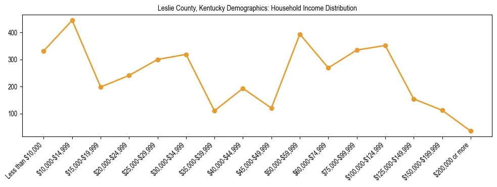 Horizontal bar chart showing household income distribution in Leslie County, Kentucky.