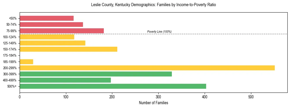 Horizontal bar chart showing family distribution by income-to-poverty ratio in Leslie County, Kentucky, based on 2023 ACS data.