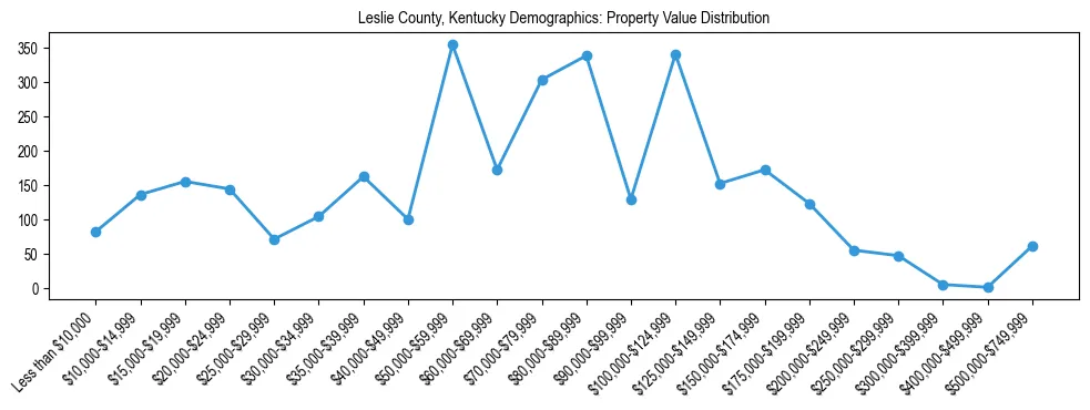 Line chart showing the distribution of property values for owner-occupied housing units in Leslie County, Kentucky.