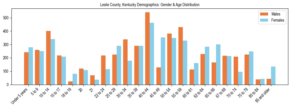 Bar chart showing the population distribution of Leslie County, Kentucky by age group and gender, based on 2023 ACS data.