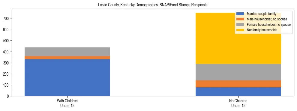Stacked bar chart showing SNAP/Food Stamps recipient household composition by presence of children under 18 in Leslie County, Kentucky, based on 2023 ACS data.