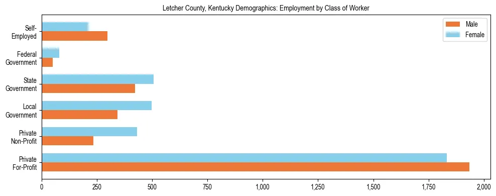 Horizontal bar chart showing employment distribution by class of worker and gender in Letcher County, Kentucky, based on 2023 ACS data.