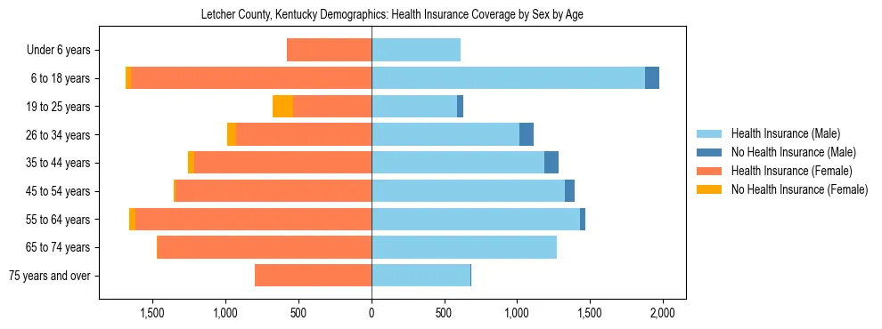 Pyramid chart showing health insurance coverage by age and sex in Letcher County, Kentucky.