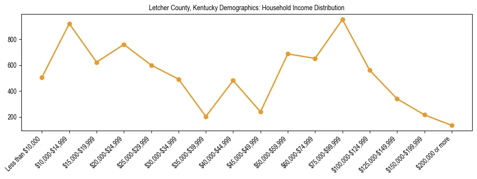 Horizontal bar chart showing household income distribution in Letcher County, Kentucky.