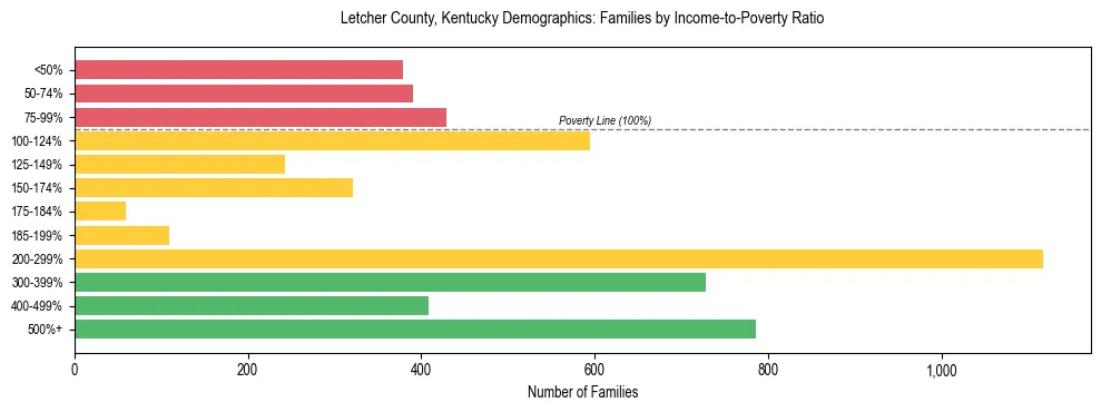 Horizontal bar chart showing family distribution by income-to-poverty ratio in Letcher County, Kentucky, based on 2023 ACS data.