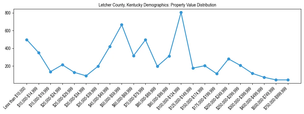 Line chart showing the distribution of property values for owner-occupied housing units in Letcher County, Kentucky.