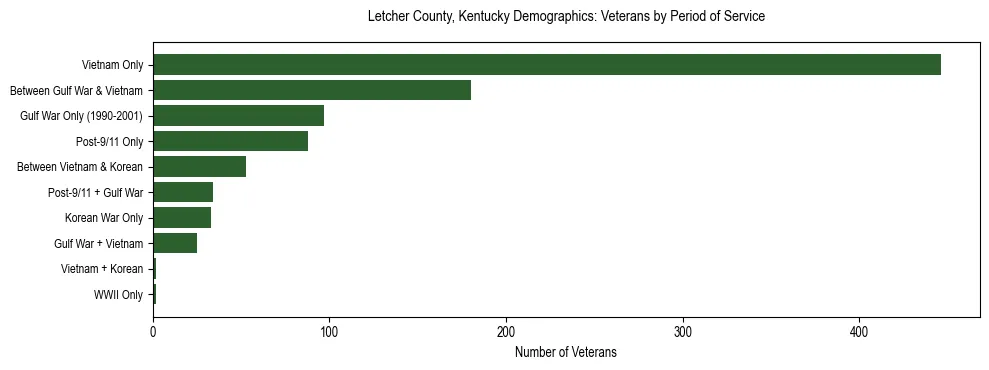 Horizontal bar chart showing veteran distribution by period of military service in Letcher County, Kentucky, based on 2023 ACS data.