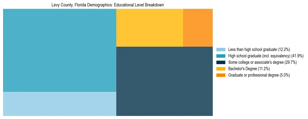 Treemap chart illustrating the educational attainment breakdown for population 25 years and over in Levy County, Florida.