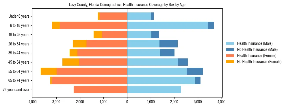 Pyramid chart showing health insurance coverage by age and sex in Levy County, Florida.