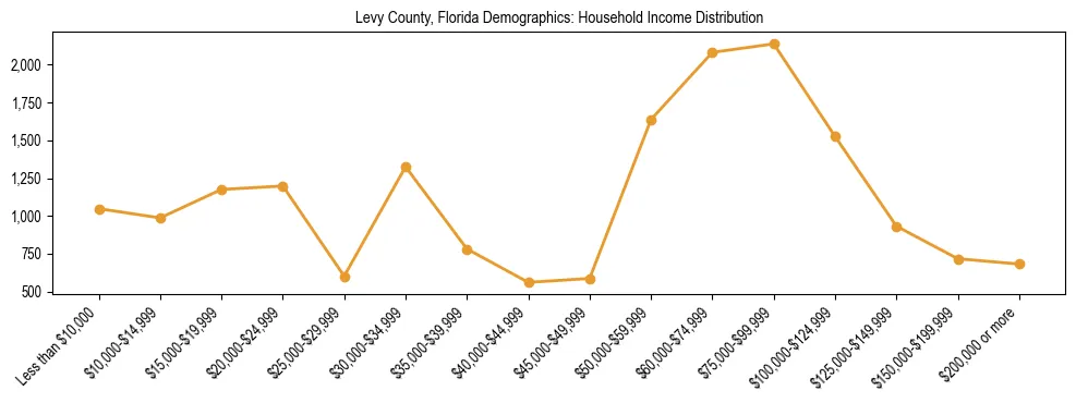 Horizontal bar chart showing household income distribution in Levy County, Florida.