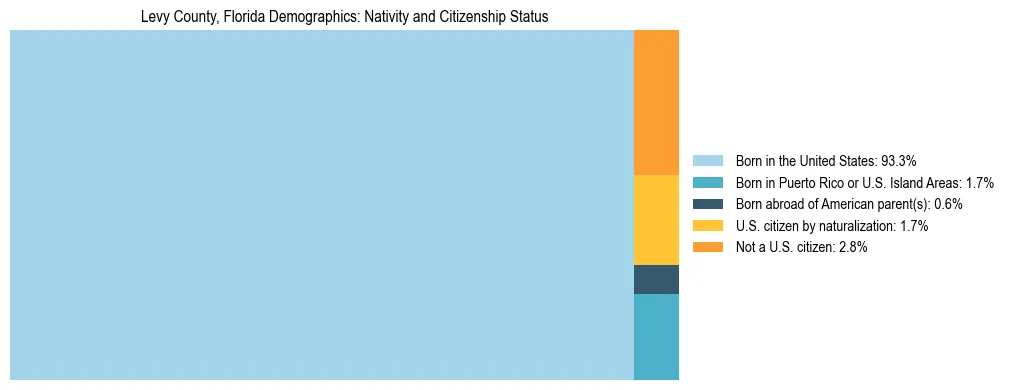 Treemap showing the population distribution by nativity and citizenship status in Levy County, Florida based on U.S. Census data.