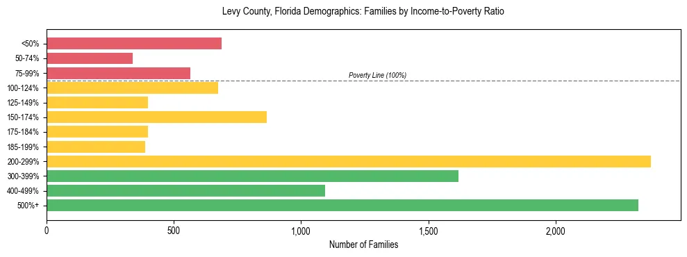 Horizontal bar chart showing family distribution by income-to-poverty ratio in Levy County, Florida, based on 2023 ACS data.