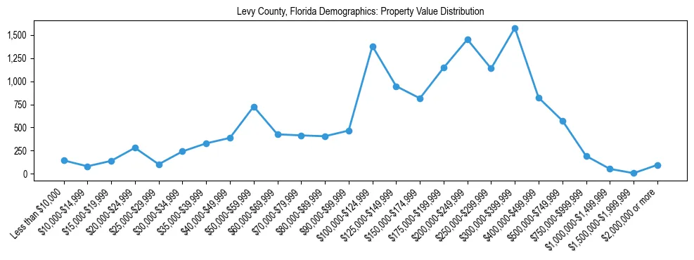Line chart showing the distribution of property values for owner-occupied housing units in Levy County, Florida.