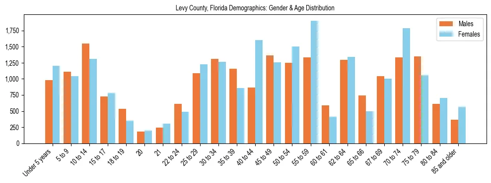 Bar chart showing the population distribution of Levy County, Florida by age group and gender, based on 2023 ACS data.