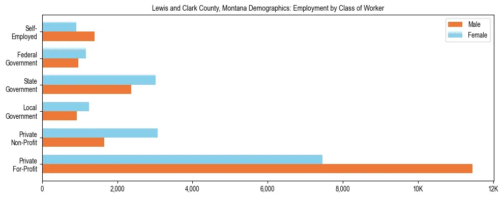 Horizontal bar chart showing employment distribution by class of worker and gender in Lewis and Clark County, Montana, based on 2023 ACS data.