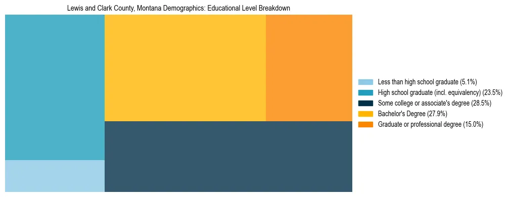 Treemap chart illustrating the educational attainment breakdown for population 25 years and over in Lewis and Clark County, Montana.