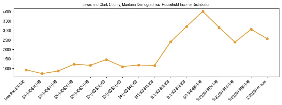 Horizontal bar chart showing household income distribution in Lewis and Clark County, Montana.