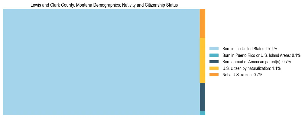 Treemap showing the population distribution by nativity and citizenship status in Lewis and Clark County, Montana based on U.S. Census data.