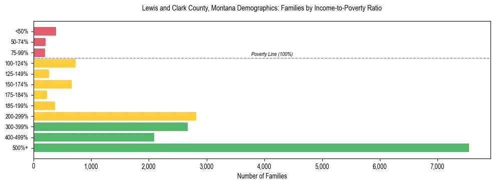 Horizontal bar chart showing family distribution by income-to-poverty ratio in Lewis and Clark County, Montana, based on 2023 ACS data.