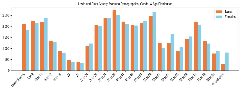 Bar chart showing the population distribution of Lewis and Clark County, Montana by age group and gender, based on 2023 ACS data.