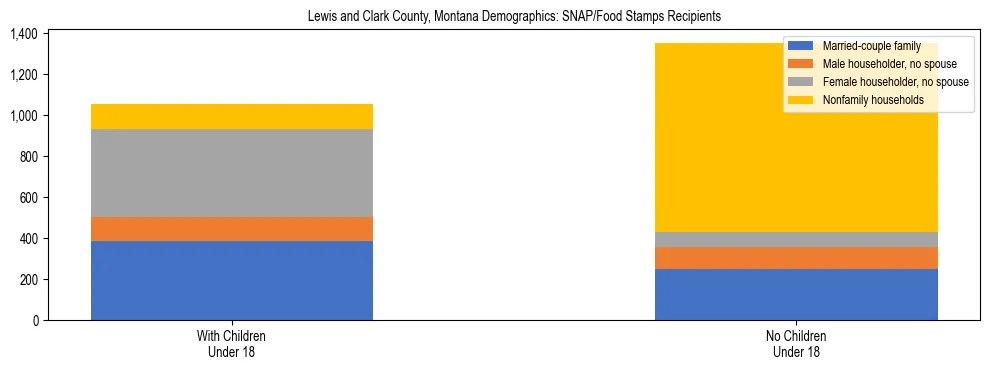 Stacked bar chart showing SNAP/Food Stamps recipient household composition by presence of children under 18 in Lewis and Clark County, Montana, based on 2023 ACS data.