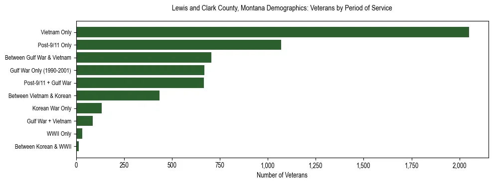 Horizontal bar chart showing veteran distribution by period of military service in Lewis and Clark County, Montana, based on 2023 ACS data.
