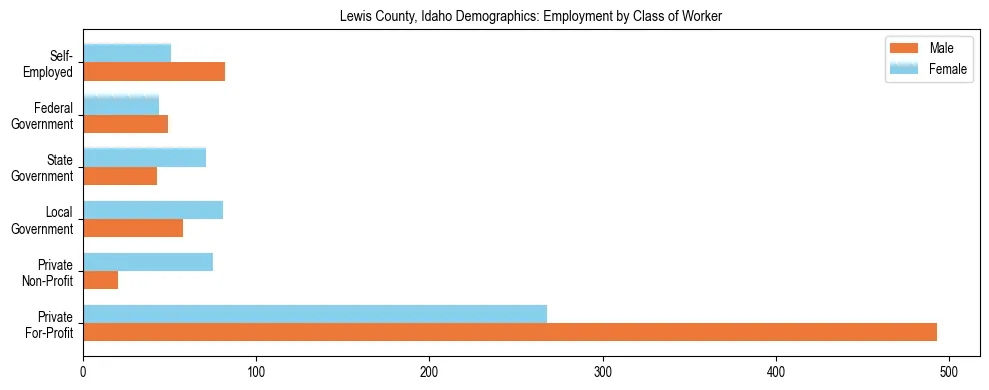 Horizontal bar chart showing employment distribution by class of worker and gender in Lewis County, Idaho, based on 2023 ACS data.
