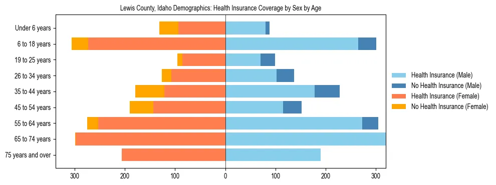 Pyramid chart showing health insurance coverage by age and sex in Lewis County, Idaho.