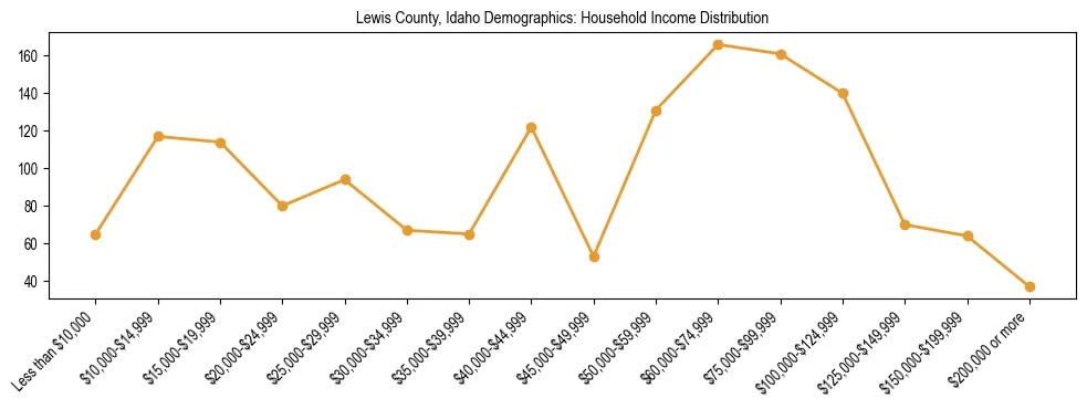 Horizontal bar chart showing household income distribution in Lewis County, Idaho.