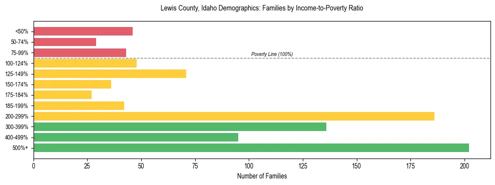 Horizontal bar chart showing family distribution by income-to-poverty ratio in Lewis County, Idaho, based on 2023 ACS data.