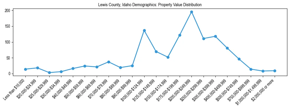 Line chart showing the distribution of property values for owner-occupied housing units in Lewis County, Idaho.