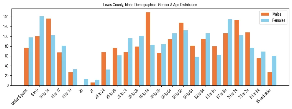 Bar chart showing the population distribution of Lewis County, Idaho by age group and gender, based on 2023 ACS data.