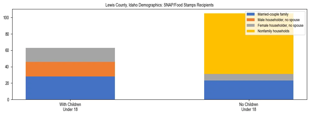 Stacked bar chart showing SNAP/Food Stamps recipient household composition by presence of children under 18 in Lewis County, Idaho, based on 2023 ACS data.