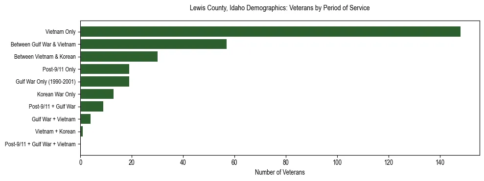 Horizontal bar chart showing veteran distribution by period of military service in Lewis County, Idaho, based on 2023 ACS data.